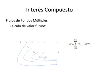 Interés Compuesto
Flujos de Fondos Múltiples
Cálculo de valor futuro:
0 1 2 3 4 n
FF1
FF2 VF
FF3 FF4
 