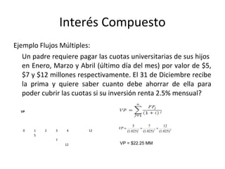 Ejemplo Flujos Múltiples:
Un padre requiere pagar las cuotas universitarias de sus hijos
en Enero, Marzo y Abril (último día del mes) por valor de $5,
$7 y $12 millones respectivamente. El 31 de Diciembre recibe
la prima y quiere saber cuanto debe ahorrar de ella para
poder cubrir las cuotas si su inversión renta 2.5% mensual?
Interés Compuesto
VP
0 1 2 3 4 12
5
7
12
431
)025.1(
12
)025.1(
7
)025.1(
5
++=VP
VP = $22.25 MM
 
