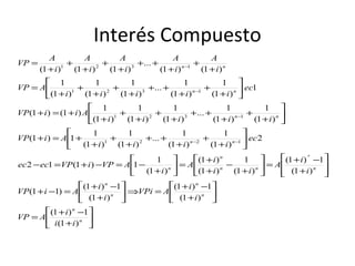 Interés Compuesto






+
−+
=






+
−+
=⇒





+
−+
=−+








+
−+
=





+
−
+
+
=





+
−=−+=−






+
+
+
++
+
+
+
+=+






+
+
+
++
+
+
+
+
+
+=+






+
+
+
++
+
+
+
+
+
=
+
+
+
++
+
+
+
+
+
=
−−
−
−
−
n
n
n
n
n
n
nnn
n
n
nn
nn
nn
nn
ii
i
AVP
i
i
AVPi
i
i
AiVP
i
i
A
ii
i
A
i
AVPiVPecec
ec
iiii
AiVP
iiiii
AiiVP
ec
iiiii
AVP
i
A
i
A
i
A
i
A
i
A
VP
n
)1(
1)1(
)1(
1)1(
)1(
1)1(
)11(
)1(
1)1(
)1(
1
)1(
)1(
)1(
1
1)1(12
2
)1(
1
)1(
1
...
)1(
1
)1(
1
1)1(
)1(
1
)1(
1
...
)1(
1
)1(
1
)1(
1
)1()1(
1
)1(
1
)1(
1
...
)1(
1
)1(
1
)1(
1
)1()1(
...
)1()1()1(
1221
1321
1321
1321
 