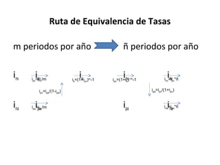 Ruta de Equivalencia de Tasas
m periodos por año ñ periodos por año
inv ipv ie ipv inv
ina ipa ipa ina
ipv=ipa/(1-ipa) ipa=ipv/(1+ipv)
ipa=ina/m
inv=ipv*ñ
ina=ipa*ñ
ie=(1+ipv)m
-1 ipv=(1+ie)1/ñ
-1ipv=inv/m
 