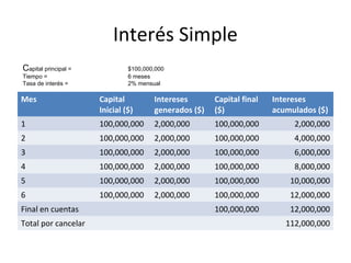 Interés Simple
Mes Capital
Inicial ($)
Intereses
generados ($)
Capital final
($)
Intereses
acumulados ($)
1 100,000,000 2,000,000 100,000,000 2,000,000
2 100,000,000 2,000,000 100,000,000 4,000,000
3 100,000,000 2,000,000 100,000,000 6,000,000
4 100,000,000 2,000,000 100,000,000 8,000,000
5 100,000,000 2,000,000 100,000,000 10,000,000
6 100,000,000 2,000,000 100,000,000 12,000,000
Final en cuentas 100,000,000 12,000,000
Total por cancelar 112,000,000
Capital principal = $100,000,000
Tiempo = 6 meses
Tasa de interés = 2% mensual
 