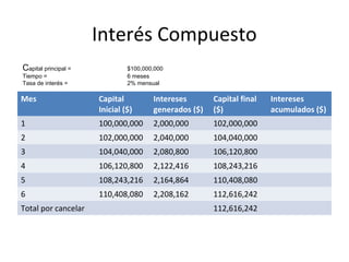 Interés Compuesto
Mes Capital
Inicial ($)
Intereses
generados ($)
Capital final
($)
Intereses
acumulados ($)
1 100,000,000 2,000,000 102,000,000
2 102,000,000 2,040,000 104,040,000
3 104,040,000 2,080,800 106,120,800
4 106,120,800 2,122,416 108,243,216
5 108,243,216 2,164,864 110,408,080
6 110,408,080 2,208,162 112,616,242
Total por cancelar 112,616,242
Capital principal = $100,000,000
Tiempo = 6 meses
Tasa de interés = 2% mensual
 