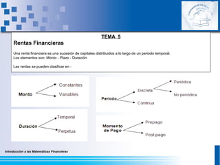 Introducción a las Matemáticas Financieras
TEMA 5
Rentas Financieras
Una renta financiera es una sucesión de capitales distribuidos a lo largo de un periodo temporal.
Los elementos son: Monto - Plazo - Duración
Las rentas se pueden clasificar en :
 