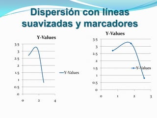 Desea mostrar eficazmente datos de hoja de calculo in incluyen pares o conjuntos de valores agrupados y ajustar las escalas independientes de un grafico de dispersión para revelar mas información acerca de los valores agrupados.Subgráficos de Gráficos de dispersiónDispersión con solo marcadoresEste tipo de grafico compara pares de valores.  Este grafico de dispersión con marcadores de datos pero sin líneas cuando tenga muchos puntos de datos y líneas de conexión dificulten la lectura de los datos.  También se puede usar este tipo de grafico cuando no hay necesidad de mostrar la conexión entre los puntos de datos.