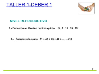 TALLER 1-DEBER 1 NIVEL REPRODUCTIVO 1.- Encuentre el término décimo quinto :  3 , 7 , 11 , 15 , 19  2.-  Encuentre la suma  51 + 48 + 45 + 42 +……..+18 