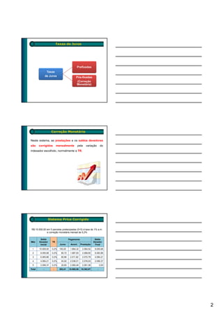 Taxas de Juros




                                            Prefixadas
                Taxas
               de Juros                    Pós-fixadas
                                            (Correção
                                           Monetária)




                    Correção Monetária

Neste sistema, as prestações e os saldos devedores
são     corrigidos        mensalmente       pela     variação       do
indexador escolhido, normalmente a TR.




                   Sistema Price Corrigido


 R$ 10.000,00 em 5 parcelas postecipadas (0+5) à taxa de 1% a.m.
              e correção monetária mensal de 0,2%

         Saldo                       Pagamento                Saldo
Mês     Devedor      TR                                      Devedor
         Inicial            Juros     Amort.     Prestação    Final

 1      10.000,00    0,2%   100,20    1.964,32    2.064,52    8.055,68
 2       8.055,68    0,2%    80,72    1.987,93    2.068,65    6.083,86
 3       6.083,86    0,2%    60,96    2.011,82    2.072,79    4.084,21
 4       4.084,21    0,2%    40,92    2.036,01    2.076,93    2.056,37
 5       2.056,37    0,2%    20,60    2.060,48    2.081,08          0,00
Total      -          -     303,41   10.060,56   10.363,97      -




                                                                           2
 
