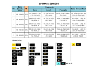 SISTEMA SAC CORRIGIDO
            Saldo                                              Pagamento
                                                                 g
Mês        Devedor           TR                                                                             Saldo Devedor Final
            Inicial                        Juros                  Amort.                Prestação

                                  (R$ 10.000,00 × 1,002)    R$ 2.000,00 × 1,002   R$ 100,20 + R$ 2.004,00 = (R$ 10.000,00 × 1,002) - R$
  1       R$ 10.000,00   0,2%
                                    × 1% = R$ 100,20          = R$ 2.004,00             R$ 2.104,20           2.004,00 = R$ 8.016,00

                                  (R$ 8.016,00 × 1,002) ×   R$ 2.004,00 × 1,002    R$ 80,32 + R$ 2.008,01    (R$ 8.016,00 × 1,002) - R$
  2       R$ 8.016,00    0,2%
                                      1% = R$ 80,32           = R$ 2.008,01            = R$ 2.088,33          2.008,01 = R$ 6.024,02

                                  (R$ 6 024 02 × 1,002) ×
                                      6.024,02 1 002)       R$ 2 008 01 × 1,002
                                                               2.008,01 1 002      R$ 60 36 + R$ 2.012,02
                                                                                      60,36      2 012 02    (R$ 6 024 02 × 1,002) - R$
                                                                                                                 6.024,02 1 002)
  3       R$ 6.024,02    0,2%
                                      1% = R$ 60,36           = R$ 2.012,02            = R$ 2.072,38          2.012,02 = R$ 4.024,05

                                  (R$ 4.024,05 × 1,002) ×   R$ 2.012,02 × 1,002    R$ 40,32 + R$ 2.016,05    (R$ 4.024,05 × 1,002) - R$
  4       R$ 4.024,05    0,2%
                                      1% = R$ 40,32           = R$ 2.016,05            = R$ 2.056,37          2.016,05 = R$ 2.016,05

                                  (R$ 2.016,05 × 1,002) ×   R$ 2.016,05 × 1,002    R$ 20,20 + R$ 2.020,08    (R$ 2.016,05 × 1,002) - R$
  5       R$ 2.016,05    0,2%
                                      1% = R$ 20,20           = R$ 2.020,08            = R$ 2.040,28            2.020,08 = R$ 0,00

Programa HP‐12C:


  f         P/R                        +                     STO    2                RCL    2                   f      P/R

  f       Clear       PRGM           STO     1               RCL        i            RCL    1

  RCL           PV                   R/S                      %                         –

  RCL             n                  RCL         PV          R/S
                                                              /                      PV

      ÷                              RCL     0              RCL     1                R/S

  RCL       0                         %                       +                      RCL    1

   %                                  +                     R/S                     g       GTO    004 ou 04
 