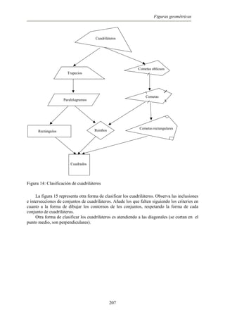 Figuras geométricas
Cuadriláteros
Trapecios
Paralelogramos
Rectángulos Rombos
Cuadrados
Cometas oblicuos
Cometas
Cometas rectangulares
Figura 14: Clasificación de cuadriláteros
La figura 15 representa otra forma de clasificar los cuadriláteros. Observa las inclusiones
e intersecciones de conjuntos de cuadriláteros. Añade los que falten siguiendo los criterios en
cuanto a la forma de dibujar los contornos de los conjuntos, respetando la forma de cada
conjunto de cuadriláteros.
Otra forma de clasificar los cuadriláteros es atendiendo a las diagonales (se cortan en el
punto medio, son perpendiculares).
207
 