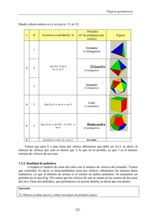 Figuras geométricas
Dando valores enteros a n y m (con n >2; m>2):
n M Resultados en (m-2)(n-2) < 4
Poliedro
(nº de polígonos por
vértice)
Figura
3
Tetraedro
(3 triángulos)
4 Octaedro
(4 triángulos)
3
5
1(m-2)< 4; m<6
m =3, 4, 5
Icosaedro
(5 triángulos)
4 3 2(m-2)<4 ⇒ m<4 ⇒ m=3
Cubo
(3 cuadrados)
5 3
3(m-2)<4 ⇒ m<4/3 + 2=10/3 ⇒
m=3
Dodecaedro
(3 pentágonos)
6 (m-2)4<4⇒ 4m<12 ⇒ m<3 no existe
Vemos que para 6 o más caras por vértice obtenemos que debe ser m<3, es decir, el
número de vértices por cara es menor que 3, lo que no es posible, ya que 3 es el número
mínimo de vértices de una cara.
7.3.2. Dualidad de poliedros
Compara el número de caras del cubo con el número de vértices del octaedro. Vemos
que coinciden. Es decir, si intercambiamos caras por vértices, obtenemos los mismos datos
numéricos, ya que el número de aristas es el mismo en ambos poliedros. Si encajamos un
poliedro en el otro (Fig. 29) vemos que los vértices de uno se sitúan en los centros de las caras
del otro. Estos dos poliedros, que pertenecen a la misma familia, se dicen que son duales.
Ejercicio:
22. Observa la tabla anterior y obtén otros pares de poliedros duales.
221
 