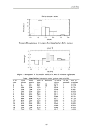 Estadística
Figura 3: Histograma de frecuencias absoluta de la altura de los alumnos
Histograma para altura
altura
Frecuencias
150 160 170 180 190 200
0
4
8
12
16
20
Figura 4: Histograma de frecuencias relativas de peso de alumnos según sexo
sexo=1
sexo=2
Porcentaje
44 54 64 74 84 94
45
25
5
15
35
55
Tabla 5: Distribución de frecuencias de "pesetas en el bolsillo"
Nº de
clase
Límite
inferior
Límite
superior
Marca de
clase
Frecuencia Frecuencia
relativa
Frec. abs.
acumulada
Frec. rel.
acumulada
1 0 500 250 33 0.5500 33 0.5500
2 500 1000 750 13 0.2167 46 0.7667
3 1000 1500 1250 3 0.0500 49 0.8167
4 1500 2000 1750 3 0.0500 52 0.8667
5 2000 2500 2250 1 0.0167 53 0.8833
6 2500 3000 2750 1 0.0167 54 0.9000
7 3000 3500 3250 1 0.0167 55 0.9167
8 3500 4000 3750 0 0.0000 55 0.9167
9 4000 4500 4250 1 0.0167 56 0.9333
10 4500 5000 4750 0 0.0000 56 0.9333
11 5000 5500 5250 3 0.0500 59 0.9833
12 5500 6000 5750 0 0.0000 59 0.9833
13 6000 6500 6250 0 0.0000 59 0.9833
14 6500 7000 6750 0 0.0000 59 0.9833
15 7000 7500 7250 1 0.0167 60 1.0000
349
 