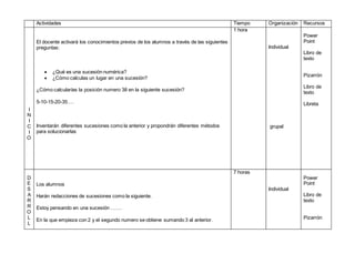 Actividades Tiempo Organización Recursos
I
N
I
C
I
O
El docente activará los conocimientos previos de los alumnos a través de las siguientes
preguntas:
 ¿Qué es una sucesión numérica?
 ¿Cómo calculas un lugar en una sucesión?
¿Cómo calcularías la posición numero 38 en la siguiente sucesión?
5-10-15-20-35….
Inventarán diferentes sucesiones como la anterior y propondrán diferentes métodos
para solucionarlas
1 hora
Individual
grupal
Power
Point
Libro de
texto
Pizarrón
Libro de
texto
Libreta
D
E
S
A
R
R
O
L
L
Los alumnos
Harán redacciones de sucesiones como la siguiente.
Estoy pensando en una sucesión …….
En la que empieza con 2 y el segundo numero se obtiene sumando 3 al anterior.
7 horas
Individual
Power
Point
Libro de
texto
Pizarrón
 