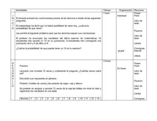 Actividades Tiempo Organización Recursos
I
N
I
C
I
O
El docente activará los conocimientos previos de los alumnos a través de las siguientes
preguntas.
El meteorólogo ha dicho que no habrá posibilidad de nieve hoy, ¿cuál es la
probabilidad de que nieve?
Les pondrá el siguiente problema para que los alumnos saquen sus conclusiones.
El profesor ha anunciado los resultados del último examen de matemáticas. 10
estudiantes han sacado un 10 en su puntuación, 8 estudiantes han conseguido una
puntuación de 9 y 5 de ellos un 8.
¿Cuál es la probabilidad de que puedas tener un 10 en tu examen?
1 hora
Individual
grupal
Power
Point
Libro de
texto
Pizarrón
Libro de
texto
Libreta
Consignas
Internet
videos
D
E
S
A
R
R
O
L
L
O
Practica
Lanzarán una moneda 10 veces y contestarán la pregunta ¿Cuántas veces caerá
sol?
Discutirán sus respuestas en plenaria:
Pintarán 3 bolitas de unicel y las pintarán de negro ,rojo y blanco
Se juntarán en equipos y sacarán 13 veces de la caja las bolitas sin mirar el color y
registrarán los resultados en una tabla.
Numero 1 2 3 4 5 6 7 8 9 10 11 12 13
3 horas
En binas
Power
Point
Libro de
texto
Pizarrón
Libro de
texto
Libreta
Consignas
 
