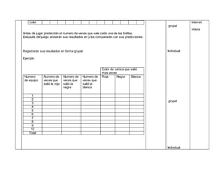 color
Antes de jugar predecirán el numero de veces que sale cada una de las bolitas.
Después del juego anotarán sus resultados en y los compararán con sus predicciones.
Registrarán sus resultados en forma grupal
Ejemplo
Color de canica que salió
mas veces
Numero
de equipo
Numero de
veces que
salió la roja
Numero de
veces que
salió la
negra
Numero de
veces que
salió la
blanca
Roja Negra Blanca
1
2
3
4
5
6
7
8
9
10
Total
grupal
Individual
grupal
Individual
Internet
videos
 