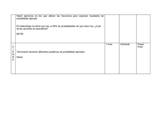 Harán ejercicios en los que utilicen las fracciones para expresar resultados de
probabilidad ejemplo
El meteorólogo ha dicho que hay un 85% de probabilidades de que nieve hoy. ¿Cuál
de las opciones es equivalente?
85/100
C
I
E
R
R
E
Terminarán haciendo diferentes problemas de probabilidad ejemplos:
Anexo.
1 hora Individual Power
Point
 