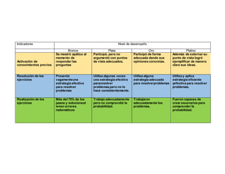 Indicadores Nivel de desempeño
Bronce Plata Oro Platino
Activación de
conocimientos previos
Se mostró apático al
momento de
responder las
preguntas
Participó, pero no
argumentó con puntos
de vista adecuados.
Participó de forma
adecuada dando sus
opiniones concretas.
Además de externar su
punto de vista logró
ejemplificar de manera
clara sus ideas.
Resolución de los
ejercicios
Presenta
vagamenteuna
estrategia efectiva
para resolver
problemas
Utiliza algunas veces
una estrategia efectiva
pararesolver
problemas,pero no lo
hace consistentemente.
Utiliza alguna
estrategia adecuada
para resolverproblemas
Utiliza y aplica
estrategia eficiente
yefectiva para resolver
problemas.
Realización de los
ejercicios
Más del 75% de los
pasos y solucionest
ienen errores
matemáticos
Trabajo adecuadamente
pero no comprendió la
probabilidad.
Trabajaron
adecuadamente los
problemas.
Fueron capaces de
crear escenarios para
comprender la
probabilidad.
 