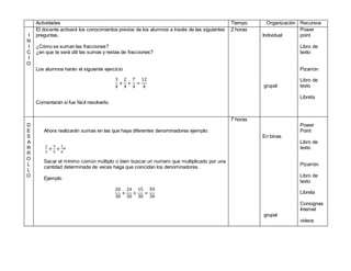 Actividades Tiempo Organización Recursos
I
N
I
C
I
O
El docente activará los conocimientos previos de los alumnos a través de las siguientes
preguntas.
¿Cómo se suman las fracciones?
¿en que te será útil las sumas y restas de fracciones?
Los alumnos harán el siguiente ejercicio
3
4
+
2
4
+
7
4
=
12
4
Comentarán si fue fácil resolverlo.
2 horas
Individual
grupal
Power
point
Libro de
texto
Pizarrón
Libro de
texto
Libreta
D
E
S
A
R
R
O
L
L
O
Ahora realizarán sumas en las que haya diferentes denominadores ejemplo:
2
3
+
4
5
+
3
6
=
Sacar el mínimo común múltiplo o bien buscar un numero que multiplicado por una
cantidad determinada de veces haga que coincidan los denominadores.
Ejemplo
20
30
+
24
30
+
15
30
=
59
30
7 horas
En binas
grupal
Power
Point
Libro de
texto
Pizarrón
Libro de
texto
Libreta
Consignas
Internet
videos
 