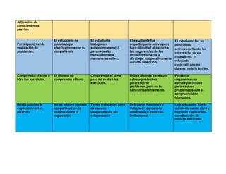 Activación de
conocimientos
previos
Participación en la
realización de
problemas.
El estudiante no
pudotrabajar
efectivamentecon su
compañero/a
El estudiante
trabajócon
su(s)compañero(s),
peronecesito
motivaciónpara
mantenerseactivo.
El estudiante fue
unparticipante activo,pero
tuvo dificultad al escuchar
las sugerencias de los
otros compañeros y
altrabajar cooperativamente
durante la lección
El estudiante fue un
participante
activo,escuchando las
sugerencias de sus
compañeros yt
rabajando
cooperativamente
durante toda la leccion.
Comprendió el tema e
hizo los ejercicios.
El alumno no
comprendió el tema
Comprendió el tema
pero no realizó los
ejercicios.
Utiliza algunas vecesuna
estrategiaefectiva
pararesolver
problemas,pero no lo
haceconsistentemente.
Presenta
vagamenteuna
estrategiaefectiva
pararesolver
problemas sobre la
congruencia de
triangulos.
Realización de la
explicación en el
pizarrón
No se integró con sus
compañeros en la
realización de la
exposición
Todos trabajaron, pero
de manera
independiente sin
colaboración
Delegaron funciones y
trabajaron de manera
colaborativa, pero con
limitaciones
La explicación fue lo
suficientemente clara y
lograron explicar las
construcción de
manera adecuada.
 