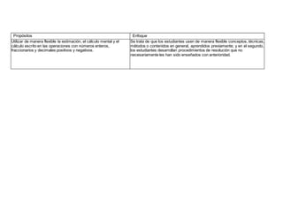Propósitos Enfoque
Utilizar de manera flexible la estimación, el cálculo mental y el
cálculo escrito en las operaciones con números enteros,
fraccionarios y decimales positivos y negativos.
Se trata de que los estudiantes usen de manera flexible conceptos, técnicas,
métodos o contenidos en general, aprendidos previamente; y en el segundo,
los estudiantes desarrollan procedimientos de resolución que no
necesariamente les han sido enseñados con anterioridad.
 
