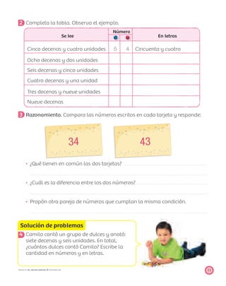 Solución de problemas
34 43
11PROYECTO SÉ, EDICIÓN ESPECIAL © EDICIONES SM
2 Completa la tabla. Observa el ejemplo.
Se lee
Número
En letrasd u
Cinco decenas y cuatro unidades 5 4 Cincuenta y cuatro
Ocho decenas y dos unidades
Seis decenas y cinco unidades
Cuatro decenas y una unidad
Tres decenas y nueve unidades
Nueve decenas
3 Razonamiento. Compara los números escritos en cada tarjeta y responde:
¿Qué tienen en común las dos tarjetas?
¿Cuál es la diferencia entre los dos números?
Propón otra pareja de números que cumplan la misma condición.
4 Camilo contó un grupo de dulces y anotó:
siete decenas y seis unidades. En total,
¿cuántos dulces contó Camilo? Escribe la
cantidad en números y en letras.
 
