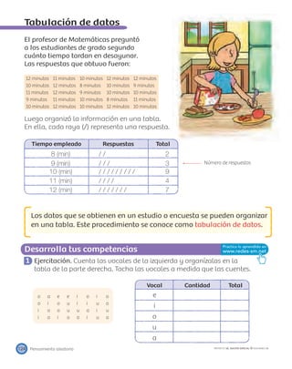 Desarrolla tus competencias
124 PROYECTO SÉ, EDICIÓN ESPECIAL © EDICIONES SM
Tabulación de datos
El profesor de Matemáticas preguntó
a los estudiantes de grado segundo
cuánto tiempo tardan en desayunar.
Las respuestas que obtuvo fueron:
12 minutos 11 minutos 10 minutos 12 minutos 12 minutos
10 minutos 12 minutos 8 minutos 10 minutos 9 minutos
11 minutos 12 minutos 9 minutos 10 minutos 10 minutos
9 minutos 11 minutos 10 minutos 8 minutos 11 minutos
10 minutos 12 minutos 10 minutos 12 minutos 10 minutos
Luego organizó la información en una tabla.
En ella, cada raya (/) representa una respuesta.
Tiempo empleado Respuestas Total
Número de respuestas
8 (min) / / 2
9 (min) / / / 3
10 (min) / / / / / / / / / 9
11 (min) / / / / 4
12 (min) / / / / / / / 7
Los datos que se obtienen en un estudio o encuesta se pueden organizar
en una tabla. Este procedimiento se conoce como tabulación de datos.
1 Ejercitación. Cuenta las vocales de la izquierda y organízalas en la
tabla de la parte derecha. Tacha las vocales a medida que las cuentes.
o a e e i o i o
o i o u i i u o
i o o u u a i u
i o i o o i u a
Vocal Cantidad Total
e
i
o
u
a
Pensamiento aleatorio
 