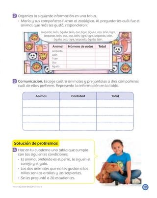 Animal Número de votos Total
Leopardo
León
Tigre
Oso
Águila
Solución de problemas
125PROYECTO SÉ, EDICIÓN ESPECIAL © EDICIONES SM
2 Organiza la siguiente información en una tabla.
María y sus compañeros fueron al zoológico. Al preguntarles cuál fue el
animal que más les gustó, respondieron:
3 Comunicación. Escoge cuatro animales y pregúntales a diez compañeros
cuál de ellos preﬁeren. Representa la información en la tabla.
Animal Cantidad Total
4 Haz en tu cuaderno una tabla que cumpla
con las siguientes condiciones:
El animal preferido es el perro, le siguen el
conejo y el gato.
Los dos animales que no les gustan a los
niños son las arañas y las serpientes.
Se les preguntó a 20 estudiantes.
leopardo, león, águila, león, oso, tigre, águila, oso, león, tigre,
leopardo, león, oso, oso, león, tigre, tigre, leopardo, león,
águila, oso, tigre, leopardo, águila, león.
 
