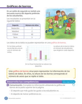 0
2
Natación Voleibol Fútbol Tenis
4
6
8
10
12
Desarrolla tus competencias
126 PROYECTO SÉ, EDICIÓN ESPECIAL © EDICIONES SM
Gráﬁcas de barras
En un salón de segundo se realizó una
encuesta acerca del deporte preferido
de los estudiantes.
Los resultados se presentan en la
siguiente tabla:
Deporte Número de niños
Natación 7
Voleibol 2
Fútbol 10
Tenis 5
Los datos de la tabla se pueden representar en una gráﬁca de barras.
En la línea vertical
se escribe de uno en
uno el número de
niños.
En la línea horizontal se ubican los
deportes.
La altura de la barra indica
el número de estudiantes
que eligieron cada deporte.
Una gráﬁca de barras sirve para representar la información de las
tablas de datos. En ellas, la altura de las barras corresponde al
número de veces que se repite el dato.
1 Comunicación. Completa la información utilizando la gráﬁca de
barras de la parte superior de la página.
El deporte que más gusta les gusta a los estudiantes es: .
El deporte de menor preferencia es: .
Pensamiento aleatorio
 