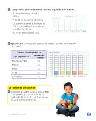 0
Tipo de
calzado
Número de niñas
Calzado preferido
5
10
15
20
25
Botas Tenis Sandalias Botines
0
Producto
Número de personas
5
10
15
20
25
30
35
40
45
50
Alimentos Aseo Ropa Hogar Medicamentos
Solución de problemas
127PROYECTO SÉ, EDICIÓN ESPECIAL © EDICIONES SM
2 Completa la gráﬁca de barras según la siguiente información.
A diez niñas les gustan las
botas.
A cinco les gustan los botines.
La diferencia entre el número de
niñas que preﬁere las sandalias
y los botines es 15.
20 niñas preﬁeren los tenis.
3 Ejercitación. Completa la gráﬁca de barras según la información
de la tabla.
Clientes de cada producto
Tipo de producto
Número de
clientes
Medicamentos 50
Hogar 40
Ropa 15
Aseo 35
Alimentos 20
4 Selecciona cuatro frutas y pregúntale
a 20 personas cuál de ellas es su
preferida. Representa la información
en una gráﬁca de barras.
 