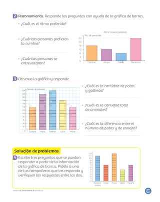 0
4
8
12
16
20
24
No. de personas
Cumbia Joropo Pasillo Bambuco
Ritmo musical preferido
0
Número de personas
2
4
6
8
10
12
14
16
18
20
22
24
Conejos Patos Gallinas Loros Peces
Solución de problemas
Estados
Unidos
Cuba
0
Rusia Japón España
1
2
3
4
5
6
7
8
9
10
11
12
129PROYECTO SÉ, EDICIÓN ESPECIAL © EDICIONES SM
2 Razonamiento. Responde las preguntas con ayuda de la gráﬁca de barras.
¿Cuál es el ritmo preferido?
R/
¿Cuántas personas preﬁeren
la cumbia?
R/
¿Cuántas personas se
entrevistaron?
R/
3 Observa la gráﬁca y responde.
¿Cuál es la cantidad de patos
y gallinas?
¿Cuál es la cantidad total
de animales?
¿Cuál es la diferencia entre el
número de patos y de conejos?
4 Escribe tres preguntas que se puedan
responder a partir de la información
de la gráﬁca de barras. Pídele a uno
de tus compañeros que las responda y
veriﬁquen las respuestas entre los dos.
 