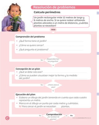Resolución de problemas
Inicio
Sí
No
No FinSí
No
Sí
136 PROYECTO SÉ, EDICIÓN ESPECIAL © EDICIONES SM
Calculo perímetros
Un jardín rectangular mide 12 metros de largo y
8 metros de ancho. Si se quiere rodear utilizando
plantas ubicadas a un metro de distancia, ¿cuántas
plantas se necesitan?
¿Respondiste bien
las preguntas?
Concepción de un plan
¿Qué se debe calcular?
¿Cómo se pueden visualizar mejor la forma y la medida
del jardín?
¿Tienes claro el
plan?
Ejecución del plan
Elabora un dibujo del jardín teniendo en cuenta que cada cuadro
representa un metro.
Marca en el dibujo un punto por cada metro y cuéntalos.
R/ Para cercar el jardín se necesitan plantas.
Comprobación
¿Se necesitan 40
plantas?
Comprensión del problema
¿Qué forma tiene el jardín?
¿Cómo se quiere cercar?
¿Qué pregunta el problema?
 