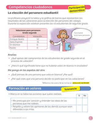 Competencias ciudadanas
Formación en valores Tolerancia
Sí No
Reﬂexiona más acerca de las normas en www.e-sm.net/2mt24
Sara Espinel
es la nueva personera.
139PROYECTO SÉ, EDICIÓN ESPECIAL © EDICIONES SM
Participación
democrática
La elección del personero estudiantil
La profesora proyectó la tabla y la gráﬁca de barras que representan los
resultados de las votaciones para la elección del personero del colegio.
Durante la exposición estaban presentes los 43 estudiantes de segundo grado.
Votaciones para personero
Grado segundo
Candidatos Votación
Enrique Acero 12
Sara Espinel 31
En blanco 0
Nulos 0
Analiza
¿Qué opinas del compromiso de los estudiantes de grado segundo en el
proceso de votación?
¿Para ti qué signiﬁcado tiene que no hubiese votos en blanco ni anulados?
Me pongo en los zapatos del otro
¿Qué piensas de una persona que vota en blanco? ¿Por qué?
¿Por qué crees que una persona decide no participar en las votaciones?
Marca en la tabla las acciones que sueles realizar.
- Me preocupo por conocer y entender las ideas de las
personas que me rodean.
- Respeto y valoro las opiniones de los demás aunque sean
diferentes a las mías.
 