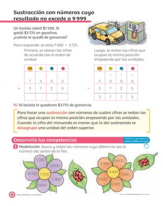 1000
9700
2500
1000
3500
1300
9500
2000
1000
4400
3200
5100
Desarrolla tus competencias
Pensamiento numérico36 PROYECTO SÉ, EDICIÓN ESPECIAL © EDICIONES SM
Sustracción con números cuyo
resultado no excede a 9 999
Un taxista cobró $7500. Si
gastó $3725 en gasolina,
¿cuánto le quedó de ganancia?
Para responder se resta 7500 Ϫ 3725.
Primero, se ubican las cifras
de acuerdo con el orden de
unidad.
Luego, se restan las cifras que
ocupan la misma posición
empezando por las unidades.
7 5 0 0 7
14
5
9
0
10
0
ϩ 3 7 2 5 Ϫ 3 7 2 5
3 7 7 5
R/ Al taxista le quedaron $3775 de ganancia.
Para hacer una sustracción con números de cuatro cifras se restan las
cifras que ocupan la misma posición empezando por las unidades.
Cuando la cifra del minuendo es menor que la del sustraendo se
desagrupa una unidad del orden superior.
1 Modelación. Busca y rodea los números cuya diferencia sea el
número del centro de la ﬂor.
 
