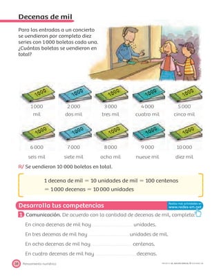Desarrolla tus competencias
Pensamiento numérico38 PROYECTO SÉ, EDICIÓN ESPECIAL © EDICIONES SM
Decenas de mil
Para las entradas a un concierto
se vendieron por completo diez
series con 1000 boletas cada una.
¿Cuántas boletas se vendieron en
total?
1000 2000 3000 4000 5000
mil dos mil tres mil cuatro mil cinco mil
6000 7000 8000 9000 10000
seis mil siete mil ocho mil nueve mil diez mil
R/ Se vendieron 10 000 boletas en total.
1 decena de mil ϭ 10 unidades de mil ϭ 100 centenas
ϭ 1000 decenas ϭ 10000 unidades
1 Comunicación. De acuerdo con la cantidad de decenas de mil, completa:
En cinco decenas de mil hay unidades.
En tres decenas de mil hay unidades de mil.
En ocho decenas de mil hay centenas.
En cuatro decenas de mil hay decenas.
 