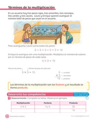 Desarrolla tus competencias
Pensamiento numérico50 PROYECTO SÉ, EDICIÓN ESPECIAL © EDICIONES SM
Términos de la multiplicación
En un acuario hay tres peces rojos, tres amarillos, tres naranjas,
tres verdes y tres azules. Laura y Enrique quieren averiguar el
número total de peces que viven en el acuario.
Para averiguarlo, Laura suma todos los peces:
3 ϩ 3 ϩ 3 ϩ 3 ϩ 3 ϭ 15
Enrique lo averigua con una multiplicación. Multiplica el número de colores
por el número de peces de cada color.
5 ϫ 3 ϭ 15
Número de colores Número de peces de cada color
5 ϫ 3 ϭ 15 5 un factor
ϫ 3 otro factor
15 producto
Los términos de la multiplicación son los factores y el resultado se
llama producto.
1 Razonamiento. Completa la tabla. Observa el ejemplo.
Multiplicación Factores Producto
4 ϫ 5 4 y 5 20
15
 