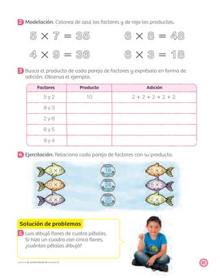 Solución de problemas
51PROYECTO SÉ, EDICIÓN ESPECIAL © EDICIONES SM
2 Modelación. Colorea de azul los factores y de rojo los productos.
5 ϫ 7 ϭ 35 6 ϫ 8 ϭ 48
4 ϫ 9 ϭ 36 6 ϫ 3 ϭ 18
3 Busca el producto de cada pareja de factores y exprésalo en forma de
adición. Observa el ejemplo.
Factores Producto Adición
5 y 2 10 2 ϩ 2 ϩ 2 ϩ 2 ϩ 2
8 y 3
2 y 8
6 y 5
9 y 4
4 Ejercitación. Relaciona cada pareja de factores con su producto.
3 ϫ 6 18 5 ϫ 4
10 ϫ 2 24 8 ϫ 3
4 ϫ 6 20 2 ϫ 9
5 Luis dibujó ﬂores de cuatro pétalos.
Si hizo un cuadro con cinco ﬂores,
¿cuántos pétalos dibujó?
 