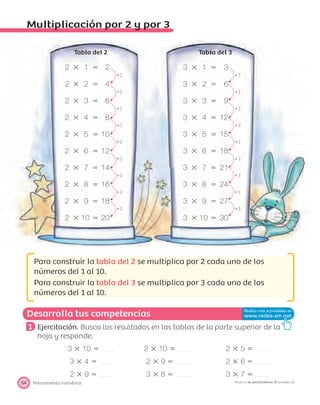 2 ϫ 1 ϭ 2
ϩ2
2 ϫ 2 ϭ 4
ϩ2
2 ϫ 3 ϭ 6
ϩ2
2 ϫ 4 ϭ 8
ϩ2
2 ϫ 5 ϭ 10
ϩ2
2 ϫ 6 ϭ 12
ϩ2
2 ϫ 7 ϭ 14
ϩ2
2 ϫ 8 ϭ 16
ϩ2
2 ϫ 9 ϭ 18
ϩ2
2 ϫ 10 ϭ 20
3 ϫ 1 ϭ 3
ϩ3
3 ϫ 2 ϭ 6
ϩ3
3 ϫ 3 ϭ 9
ϩ3
3 ϫ 4 ϭ 12
ϩ3
3 ϫ 5 ϭ 15
ϩ3
3 ϫ 6 ϭ 18
ϩ3
3 ϫ 7 ϭ 21
ϩ3
3 ϫ 8 ϭ 24
ϩ3
3 ϫ 9 ϭ 27
ϩ3
3 ϫ 10 ϭ 30
Desarrolla tus competencias
Pensamiento numérico54 PROYECTO SÉ, EDICIÓN ESPECIAL © EDICIONES SM
Multiplicación por 2 y por 3
Tabla del 2 Tabla del 3
Para construir la tabla del 2 se multiplica por 2 cada uno de los
números del 1 al 10.
Para construir la tabla del 3 se multiplica por 3 cada uno de los
números del 1 al 10.
1 Ejercitación. Busca los resultados en las tablas de la parte superior de la
hoja y responde.
3 ϫ 10 ϭ 2 ϫ 10 ϭ 2 ϫ 5 ϭ
3 ϫ 4 ϭ 2 ϫ 9 ϭ 2 ϫ 6 ϭ
2 ϫ 9 ϭ 3 ϫ 8 ϭ 3 ϫ 7 ϭ
 