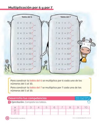6 ϫ 1 ϭ 6
ϩ6
6 ϫ 2 ϭ 12
ϩ6
6 ϫ 3 ϭ 18
ϩ6
6 ϫ 4 ϭ 24
ϩ6
6 ϫ 5 ϭ 30
ϩ6
6 ϫ 6 ϭ 36
ϩ6
6 ϫ 7 ϭ 42
ϩ6
6 ϫ 8 ϭ 48
ϩ6
6 ϫ 9 ϭ 54
ϩ6
6 ϫ 10 ϭ 60
7 ϫ 1 ϭ 7
ϩ7
7 ϫ 2 ϭ 14
ϩ7
7 ϫ 3 ϭ 21
ϩ7
7 ϫ 4 ϭ 28
ϩ7
7 ϫ 5 ϭ 35
ϩ7
7 ϫ 6 ϭ 42
ϩ7
7 ϫ 7 ϭ 49
ϩ7
7 ϫ 8 ϭ 56
ϩ7
7 ϫ 9 ϭ 63
ϩ7
7 ϫ 10 ϭ 70
Desarrolla tus competencias
Pensamiento numérico58 PROYECTO SÉ, EDICIÓN ESPECIAL © EDICIONES SM
Multiplicación por 6 y por 7
Tabla del 6 Tabla del 7
Para construir la tabla del 6 se multiplica por 6 cada uno de los
números del 1 al 10.
Para construir la tabla del 7 se multiplica por 7 cada uno de los
números del 1 al 10.
1 Ejercitación. Completa las tablas.
ϫ 2 3 4 5 6 7 8 9 10
6
7
 