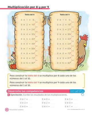 8 ϫ 1 ϭ 8
ϩ8
8 ϫ 2 ϭ 16
ϩ8
8 ϫ 3 ϭ 24
ϩ8
8 ϫ 4 ϭ 32
ϩ8
8 ϫ 5 ϭ 40
ϩ8
8 ϫ 6 ϭ 48
ϩ8
8 ϫ 7 ϭ 56
ϩ8
8 ϫ 8 ϭ 64
ϩ8
8 ϫ 9 ϭ 72
ϩ8
8 ϫ 10 ϭ 80
9 ϫ 1 ϭ 9
ϩ9
9 ϫ 2 ϭ 18
ϩ9
9 ϫ 3 ϭ 27
ϩ9
9 ϫ 4 ϭ 36
ϩ9
9 ϫ 5 ϭ 45
ϩ9
9 ϫ 6 ϭ 54
ϩ9
9 ϫ 7 ϭ 63
ϩ9
9 ϫ 8 ϭ 72
ϩ9
9 ϫ 9 ϭ 81
ϩ9
9 ϫ 10 ϭ 90
Desarrolla tus competencias
Pensamiento numérico60 PROYECTO SÉ, EDICIÓN ESPECIAL © EDICIONES SM
Multiplicación por 8 y por 9
Tabla del 8 Tabla del 9
Para construir la tabla del 8 se multiplica por 8 cada uno de los
números del 1 al 10.
Para construir la tabla del 9 se multiplica por 9 cada uno de los
números del 1 al 10.
1 Ejercitación. Escribe los resultados de las multiplicaciones.
9 ϫ 7 ϭ 8 ϫ 8 ϭ 8 ϫ 5 ϭ
9 ϫ 3 ϭ 9 ϫ 2 ϭ 9 ϫ 9 ϭ
8 ϫ 6 ϭ 9 ϫ 4 ϭ 8 ϫ 1 ϭ
 