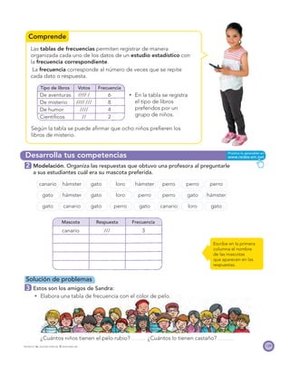 Desarrolla tus competencias
Comprende
129PROYECTO SÉ, EDICIÓN ESPECIAL © EDICIONES SM
Las tablas de frecuencias permiten registrar de manera
organizada cada uno de los datos de un estudio estadístico con
la frecuencia correspondiente.
La frecuencia corresponde al número de veces que se repite
cada dato o respuesta.
Tipo de libros Votos Frecuencia
De aventuras //// / 6
De misterio //// /// 8
De humor //// 4
Cientíﬁcos // 2
2 Modelación. Organiza las respuestas que obtuvo una profesora al preguntarle
a sus estudiantes cuál era su mascota preferida.
canario hámster gato loro hámster perro perro perro
gato hámster gato loro perro perro gato hámster
gato canario gato perro gato canario loro gato
Mascota Respuesta Frecuencia
canario /// 3
Solución de problemas
3 Estos son los amigos de Sandra:
Elabora una tabla de frecuencia con el color de pelo.
¿Cuántos niños tienen el pelo rubio? ¿Cuántos lo tienen castaño?
En la tabla se registra
el tipo de libros
preferidos por un
grupo de niños.
Escribe en la primera
columna el nombre
de las mascotas
que aparecen en las
respuestas.
Según la tabla se puede aﬁrmar que ocho niños preﬁeren los
libros de misterio.
 
