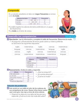 Comprende
Desarrolla tus competencias
131PROYECTO SÉ, EDICIÓN ESPECIAL © EDICIONES SM
En un estudio estadístico el dato con mayor frecuencia se conoce
como la moda.
Sabores de dulce Conteo Frecuencia
Durazno //// //// / 11
Limón //// //// 9
Cereza //// //// /// 13
de 33 personas.
moda es el dulce de cereza.
2 Ejercitación. Lee la información y completa la tabla de frecuencias. Determina la moda.
Al preguntar a 20 estudiantes de tercer grado sobre su materia preferida
se obtuvieron las siguientes respuestas:
inglés matemáticas inglés ciencias matemáticas
lenguaje ciencias matemáticas lenguaje inglés
ciencias inglés ciencias matemáticas ciencias
ciencias matemáticas matemáticas matemáticas lenguaje
Materia preferida
Materia Conteo Frecuencia
Inglés
Matemáticas
Lenguaje
Ciencias
3 Razonamiento. Analiza la tabla y responde.
¿Qué se preguntó?
¿A cuántas personas?
¿Cuál es la moda?
Solución de problemas
4 Iván anotó en una tabla el color de los suéteres de
sus compañeros de curso. Nueve niños tienen suéter
azul, once gris, tres rojo y cinco de otros colores.
Organiza los datos en una tabla de frecuencias y
responde: ¿Cuál es el color de moda del suéter?
Aﬁción Frecuencia
Ver televisión 17
Ir al cine 19
Escuchar música 18
Leer 12
Practicar deportes 21
 