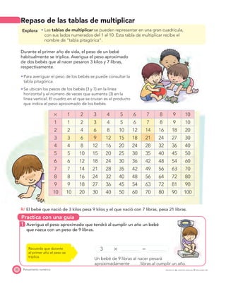 Practica con una guía
20 Pensamiento numérico
Repaso de las tablas de multiplicar
Explora Las tablas de multiplicar se pueden representar en una gran cuadrícula,
con sus lados numerados del 1 al 10. Esta tabla de multiplicar recibe el
nombre de “tabla pitagórica”.
Durante el primer año de vida, el peso de un bebé
habitualmente se triplica. Averigua el peso aproximado
de dos bebés que al nacer pesaron 3 kilos y 7 libras,
respectivamente.
Para averiguar el peso de los bebés se puede consultar la
tabla pitagórica.
Se ubican los pesos de los bebés (3 y 7) en la línea
horizontal y el número de veces que aumenta (3) en la
línea vertical. El cuadro en el que se cruzan es el producto
que indica el peso aproximado de los bebés.
ϫ 1 2 3 4 5 6 7 8 9 10
1 1 2 3 4 5 6 7 8 9 10
2 2 4 6 8 10 12 14 16 18 20
3 3 6 9 12 15 18 21 24 27 30
4 4 8 12 16 20 24 28 32 36 40
5 5 10 15 20 25 30 35 40 45 50
6 6 12 18 24 30 36 42 48 54 60
7 7 14 21 28 35 42 49 56 63 70
8 8 16 24 32 40 48 56 64 72 80
9 9 18 27 36 45 54 63 72 81 90
10 10 20 30 40 50 60 70 80 90 100
R/ El bebé que nació de 3 kilos pesa 9 kilos y el que nació con 7 libras, pesa 21 libras.
1 Averigua el peso aproximado que tendrá al cumplir un año un bebé
que nazca con un peso de 9 libras.
3 ϫ ϭ
Un bebé de 9 libras al nacer pesará
aproximadamente libras al cumplir un año.
Recuerda que durante
el primer año el peso se
triplica.
PROYECTO SÉ, EDICIÓN ESPECIAL © EDICIONES SM
 