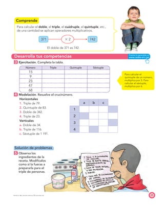 Comprende
Desarrolla tus competencias
23
Para calcular el doble, el triple, el cuádruple, el quíntuple, etc.,
de una cantidad se aplican operadores multiplicativos.
371 ϫ 2 742
El doble de 371 es 742.
3 Ejercitación. Completa la tabla.
Número Triple Quíntuple Séxtuple
15
9
23
47
68
4 Modelación. Resuelve el crucinúmero.
Horizontales
1. Triple de 79.
2. Quíntuple de 83.
3. Doble de 342.
4. Triple de 23.
Verticales
a. Doble de 34.
b. Triple de 116.
c. Séxtuple de 1 191.
Para calcular el
quíntuple de un número,
multiplica por 5. Para
calcular el séxtuple,
multiplica por 6.
Solución de problemas
5 Observa los
ingredientes de la
receta. Modifícalos
como si la fueras a
prepararla para el
triple de personas.
a b c
1
2
3
4
PROYECTO SÉ, EDICIÓN ESPECIAL © EDICIONES SM
 