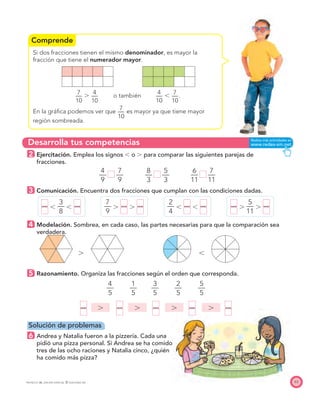 Comprende
Desarrolla tus competencias
63PROYECTO SÉ, EDICIÓN ESPECIAL © EDICIONES SM
Si dos fracciones tienen el mismo denominador, es mayor la
fracción que tiene el numerador mayor.
7
—
10
Ͼ
4
—
10
o también
4
—
10
Ͻ
7
—
10
.
En la gráﬁca podemos ver que
7
—
10
es mayor ya que tiene mayor
región sombreada.
2 Ejercitación. Emplea los signos Ͻ o Ͼ para comparar las siguientes parejas de
fracciones.
4
—
9
7
—
9
8
—
3
5
—
3
6
—
11
7
—
11
3 Comunicación. Encuentra dos fracciones que cumplan con las condiciones dadas.
— Ͻ
3
—
8
Ͻ —
7
—
9
Ͼ — Ͼ —
2
—
4
Ͻ — Ͻ — — Ͼ
5
—
11
Ͼ —
4 Modelación. Sombrea, en cada caso, las partes necesarias para que la comparación sea
verdadera.
Ͼ Ͻ
5 Razonamiento. Organiza las fracciones según el orden que corresponda.
4
—
5
1
—
5
3
—
5
2
—
5
5
—
5
Ͼ Ͼ Ͼ Ͼ
Solución de problemas
6 Andrea y Natalia fueron a la pizzería. Cada una
pidió una pizza personal. Si Andrea se ha comido
tres de las ocho raciones y Natalia cinco, ¿quién
ha comido más pizza?
— — — — —
 