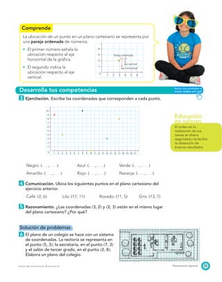 Educación
en valores
Comprende
Desarrolla tus competencias
1
2
3
4
Pareja ordenada
eje vertical
eje horizontal
͑3, 2͒
1 2 3 4 5 6
0
1
2
3
4
5
6
7
8
9
10
1 2 3 4 5 6 7 8 9 10 11 12 13 14 15 16 17 18 19 20 210
95Pensamiento espacialPROYECTO SÉ, EDICIÓN ESPECIAL © EDICIONES SM
La ubicación de un punto en un plano cartesiano se representa por
una pareja ordenada de números.
El primer número señala la
ubicación respecto al eje
horizontal de la gráﬁca.
El segundo indica la
ubicación respecto al eje
vertical.
3 Ejercitación. Escribe las coordenadas que corresponden a cada punto.
Negro: ͑ , ͒ Azul: ͑ , ͒ Verde: ͑ , ͒
Amarillo: ͑ , ͒ Rojo: ͑ , ͒ Naranja: ͑ , ͒
4 Comunicación. Ubica los siguientes puntos en el plano cartesiano del
ejercicio anterior.
Café: ͑2, 6͒ Lila: ͑17, 11͒ Rosado: ͑11, 5͒ Gris: ͑13, 7͒
5 Razonamiento. ¿Las coordenadas ͑3, 2͒ y ͑2, 3͒ están en el mismo lugar
del plano cartesiano? ¿Por qué?
Solución de problemas
6 El plano de un colegio se hace con un sistema
de coordenadas. La rectoría se representa en
el punto ͑5, 3͒; la secretaría, en el punto ͑7, 3͒
y el salón de tercer grado, en el punto ͑2, 8͒.
Elabora un plano del colegio.
El orden en la
realización de tus
tareas te ofrece
seguridad y te facilita
la obtención de
buenos resultados.
 