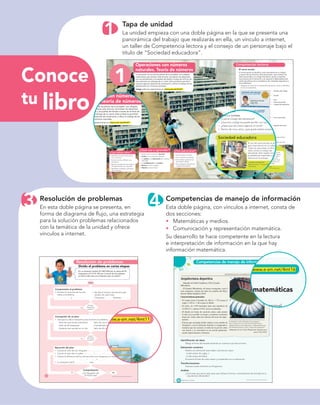 ¿Qué debes saber?
¿Qué vas a aprender?
Sociedad educadora
¿Para qué te sirve?
COLEGIO LOS SAUCES
David Osorno Hincapié
Grado cuarto
Código: 3312
Vigencia 2011-2012
Aprobación oficial No. 2368 Dic. 1995
CALLE 57SUR NO. 13-68 - BARRIO VILLAS DEL RECREO
Firma autorizada
COLEGIO LOS SAUCES
Aprobación oficial No. 2368 Dic. 1995
COL
EGIO LOS SAU
CES
1995
COLE
GIO LOS SAU
CES
1999 599
Competencias lectoras
JUANA CASTRILLÓN
BIBLIOTECÓLOGA - COLEGIO MONTESSORI
CARTAGENA
1
8 9PROYECTO SÉ, EDICIÓN ESPECIAL © EDICIONES SM PROYECTO SÉ, EDICIÓN ESPECIAL © EDICIONES SM
El uso del carné escolar es de
gran importancia en mi trabajo.
Cada vez que presto un libro
debo anotar el código del
estudiante. Este registro evita
la pérdida de materiales y su
demora en la entrega.
Operaciones con números
naturales. Teoría de números
La educación es uno de los pilares de la sociedad. Los colegios,
instituciones que ofrecen este servicio, formalizan las relaciones
con sus estudiantes y los padres de familia a través de la ﬁrma de
una matrícula y la entrega de un carné. Esta unidad te permitirá
conocer algunos sistemas de numeración y aﬁnar el trabajo de las
operaciones con números naturales.
Indaga sobre las operaciones en www.e-sm.net/4mt01
El carné escolar
El carné escolar te identiﬁca como estudiante de tu colegio
y usuario de sus servicios. Este documento, que contiene tus
datos personales y tu código estudiantil, ayuda a organizar
los procesos de la institución y es requisito indispensable para
recibir beneﬁcios como el préstamo de materiales deportivos y
de la biblioteca.
Observa el carné de un estudiante de grado cuarto e identiﬁca
en él sus elementos.
Nombre del colegio
Escudo
Foto
Datos personales
Código del estudiante
Firma autorizada
Vigencia del carné
Comprende
Identiﬁca y contesta.
¿Cuál es código del estudiante?
¿Qué otro código se puede escribir con las mismas cifras?
¿Hasta que año tiene vigencia el carné?
Dentro de cinco años, ¿qué grado estará cursando David?
Identiﬁcar el valor de las cifras
en un número.
Calcular sumas, diferencias y
productos.
Resolver problemas asociados a
las operaciones con naturales.
Identiﬁcar múltiplos y divisores
de un número.
Sistema de numeración decimal
Orden en los números naturales
La adición y la sustracción de números
naturales
La multiplicación y la división
Mínimo común múltiplo
Máximo común divisor
Para manejar tu dinero.
Para controlar tus gastos.
Para realizar operaciones
de manera rápida.
Para organizar colecciones
o grupos de objetos.
1
Sí
Inicio
No
No
Sí
No
Sí Fin
Resolución de problemas
52 PROYECTO SÉ, EDICIÓN ESPECIAL © EDICIONES SM
Divido el problema en varias etapas
En un almacén reciben $ 5 865 000 por la venta de 30
chaquetas y $ 3 015 740 por la venta de 26 suéteres.
¿Cuánto más vale una chaqueta que un suéter?
Comprensión el problema
Concepción de un plan
Ejecución del plan
Ϭ ϭ
Ϭ ϭ
Ϫ ϭ
Comprobación
1
3 4
148 Matemática y medios
Competencias de manejo de información
PROYECTO SÉ, EDICIÓN ESPECIAL © EDICIONES SM
Arquitectura deportiva
Mundial de Fútbol Sudáfrica 2010: Estadio
Mbombela
El Estadio Mbombela, de forma rectangular, será el
más compacto e íntimo de todos los estadios del Mun-
dial de fútbol Sudáfrica 2010.
Características generales:
- El campo tiene el tamaño de 100 m ϫ 70 m para el
rugby y 105 m ϫ 68 m para el fútbol.
- El techo, de 1450 toneladas tiene una superficie de
22500 m2
y cubrirá el 95% de las localidades.
- El diseño en forma de cacerola coloca cada asiento
lo más cerca posible al campo y mantiene excelentes
líneas de visión sobre las cabezas del resto de espec-
tadores.
- Formas que asemejan jirafas rodean a este estadio de
Nelspruit y son un elemento distintivo e imaginativo,
mientras que los asientos al estilo de la piel de cebra
son únicos y lo convierten en un recinto particular-
mente impresionante y hermoso.
El estadio ha sido diseñado para asegurar
que contará con una vida más allá del torneo,
adaptándose a otros deportes, a diferentes formas
de entretenimiento y como centro de exposición.
Adaptado de la revista Plataforma Arquitectura,
junio 8 del 2010.
Identiﬁcación de ideas
Dibuja la forma del estadio teniendo en cuenta lo que dice el texto.
Estimación numérica
Realiza una estimación para saber cuál área es mayor:
- la del campo de rugby, o
- la del campo de fútbol.
Encuentra el área de cada campo y compáralas con tu estimación.
Transformaciones
Expresa el peso del techo en kilogramos.
Análisis
¿Cuál crees que sea la razón para que utilizaran formas o características de animales en la
arquitectura del estadio?
MATEMÁTICAS EN LOS MEDIOS DE COMUNICACIÓN
www.e-sm.net/4mt11
matemáticas
bita cada animal.
n www.e-sm.net/4mt16
ciones con números
es. Teoría de números
uno de los pilares de la sociedad. Los colegios,
e ofrecen este servicio, formalizan las relaciones
tes y los padres de familia a través de la ﬁrma de
a entrega de un carné. Esta unidad te permitirá
sistemas de numeración y aﬁnar el trabajo de las
números naturales.
s operaciones en www.e-sm.net/4mt01
Sociedad educadora
JUANA CASTRILLÓN
BIBLIOTECÓLOGA - COLEGIO MONTESSORI
CARTAGENA
El uso del carné escolar es de
gran importancia en mi trabajo
Cada vez que presto un libro
debo anotar el código del
estudiante. Este registro evita
la pérdida de materiales y su
demora en la entrega.
Comprende
Identiﬁca y contesta.
¿Cuál es código del estudiante?
¿Qué otro código se puede escribir con las mismas c
¿Hasta que año tiene vigencia el carné?
Dentro de cinco años, ¿qué grado estará cursando D
Conoce
tu libro
Tapa de unidad
La unidad empieza con una doble página en la que se presenta una
panorámica del trabajo que realizarás en ella, un vínculo a internet,
un taller de Competencia lectora y el consejo de un personaje bajo el
título de “Sociedad educadora”.
Resolución de problemas
En esta doble página se presenta, en
forma de diagrama de ﬂujo, una estrategia
para la solución problemas relacionados
con la temática de la unidad y ofrece
vínculos a internet.
Competencias de manejo de información
Esta doble página, con vínculos a internet, consta de
dos secciones:
Matemáticas y medios.
Comunicación y representación matemática.
Su desarrollo te hace competente en la lectura
e interpretación de información en la que hay
información matemática.
 