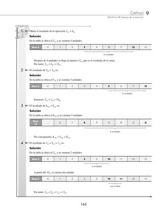 9 CAPÍTULO
MATEMÁTICAS SIMPLIFICADAS
164
EJERCICIO 92
Cambia los siguientes números a la base indicada.
1. 1110001111(2) a base 8 9. 412.67(8) a base 2
2. 11011100011(2) a base 8 10. 6017.2004(8) a base 2
3. 111001111.110101(2) a base 8 11. 10001101000(2) a base 16
4. 735(8) a base 2 12. 100110110001.111010100011(2) a base 16
5. 1463(8) a base 2 13. 111110111000.01100010(2) a base 16
6. 45213(8) a base 2 14. 13AC(16) a base 2
7. 56.43(8) a base 2 15. D2F.AB(16) a base 2
8. 72.16(8) a base 2 16. 7E8F.C5(16) a base 2
⁄Veriﬁca tus resultados en la sección de soluciones correspondiente
Suma con números en base distinta de 10
En la siguiente tabla los números remarcados indican el cambio de orden.
Decimal Binario Base 3 Base 4 Base 5 Octal Hexadecimal
0 0000 0 0 0 0 0
1 0001 1 1 1 1 1
2 0010 2 2 2 2 2
3 0011 10 3 3 3 3
4 0100 11 10 4 4 4
5 0101 12 11 10 5 5
6 0110 20 12 11 6 6
7 0111 21 13 12 7 7
8 1000 22 20 13 10 8
9 1001 100 21 14 11 9
10 1010 101 22 20 12 A
11 1011 102 23 21 13 B
12 1100 110 30 22 14 C
13 1101 111 31 23 15 D
14 1110 112 32 24 16 E
15 1111 120 33 30 17 F
16 10000 121 100 31 20 10
17 10001 122 101 32 21 11
18 10010 200 102 33 22 12
19 10011 201 103 34 23 13
20 10100 202 110 40 24 14
Para sumar 2 o más números se ubica el primer sumando en la tabla y se cuenta el número de unidades que representa
el siguiente sumando, el número al cual se llega es el resultado.
www.FreeLibros.org
 