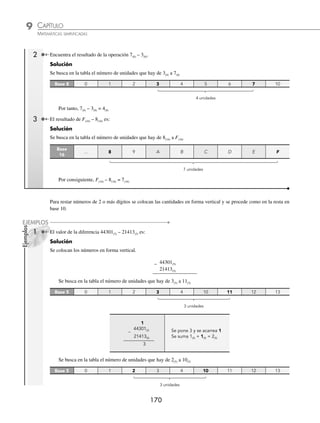 CAPÍTULO 9
ARITMÉTICA • Sistemas de numeración
169
Ejemplos
EJEMPLOS
EJERCICIO 93
Resuelve las siguientes operaciones:
1.
10111(2)
+ 11100(2)
11001(2)
7.
221122(3)
+ 12010(3)
1212(3)
13.
432(5)
+ 301(5)
111(5)
19.
56721(8)
+ 4576(8)
756421(8)
2.
11011101(2)
+ 11011(2)
1111101(2)
8.
22011022(3)
+ 112012(3)
200211(3)
14.
1432(5)
+ 2312(5)
31(5)
20.
463721(8)
+ 75624(8)
421756(8)
3.
1011111(2)
+ 10011(2)
1101101(2)
9.
33213(4)
+ 23012(4)
321(4)
15.
21402(5)
+ 4302(5)
1011(5)
21.
472(16)
+ 591(16)
65(16)
4.
11011111(2)
+ 1000111(2)
1110111(2)
11101(2)
10.
33213(4)
+ 312(4)
101(4)
16.
412342(5)
+ 30122(5)
1133(5)
22.
512(16)
+ AC1(16)
4F(16)
5.
1022(3)
+ 2012(3)
211(3)
11.
223013213(4)
+ 1023012(4)
31322(4)
17.
60704(8)
+ 5077(8)
222(8)
23.
1576(16)
+ A9F1(16)
54CF(16)
6.
21022(3)
+ 2202(3)
211(3)
12.
2133213(4)
+ 23322(4)
30321(4)
18.
74532(8)
+ 64301(8)
52413(8)
24.
A4FB2(16)
+ 131BC(16)
150F9(16)
⁄Veriﬁca tus resultados en la sección de soluciones correspondiente
Resta con números en base distinta de 10
En la resta se recomienda usar la tabla de equivalencias y se procede a resolver como una resta en base 10.
1 Determina el resultado de la operación 24(5) – 14(5).
Solución
Se busca en la tabla el número de unidades que hay de 14(5) a 24(5)
Base 5 ... 13 14 20 21 22 23 24 30
5 unidades
Por tanto, 24(5) – 14(5) = 10(5)
www.FreeLibros.org
 