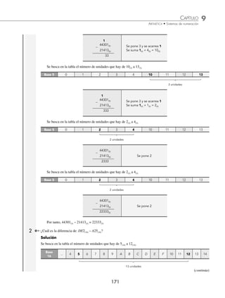 9 CAPÍTULO
MATEMÁTICAS SIMPLIFICADAS
170
Ejemplos
EJEMPLOS
2 Encuentra el resultado de la operación 7(8) – 3(8).
Solución
Se busca en la tabla el número de unidades que hay de 3(8) a 7(8)
Base 8 0 1 2 3 4 5 6 7 10
4 unidades
Por tanto, 7(8) – 3(8) = 4(8)
3 El resultado de F(16) – 8(16) es:
Solución
Se busca en la tabla el número de unidades que hay de 8(16) a F(16)
Base
16
... 8 9 A B C D E F
7 unidades
Por consiguiente, F(16) – 8(16) = 7(16)
Para restar números de 2 o más dígitos se colocan las cantidades en forma vertical y se procede como en la resta en
base 10.
1 El valor de la diferencia 44301(5) – 21413(5) es:
Solución
Se colocan los números en forma vertical.
44301(5)
–
21413(5)
Se busca en la tabla el número de unidades que hay de 3(5) a 11(5)
Base 5 0 1 2 3 4 10 11 12 13
3 unidades
1
44301(5)

21413(5)
3
Se pone 3 y se acarrea 1
Se suma 1(5) + 1(5) = 2(5)
Se busca en la tabla el número de unidades que hay de 2(5) a 10(5)
Base 5 0 1 2 3 4 10 11 12 13
3 unidades
www.FreeLibros.org
 