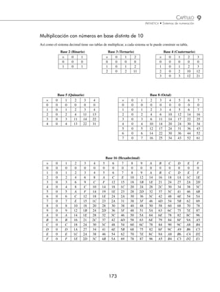 9 CAPÍTULO
MATEMÁTICAS SIMPLIFICADAS
172
1
DE2(16)

A25(16)
D
Se pone D = 13(16) y se
acarrea 1
Se suma 1(16) + 2(16) = 3(16)
Se busca en la tabla el número de unidades que hay de 3(16) a E(16)
Base
16
... 3 4 5 6 7 8 9 A B C D E F 10 11 12 13
11 unidades
DE2(16)

A25(16)
BD
Se pone B = 11(16)
Se busca en la tabla el número de unidades que hay de A(16) a D(16)
Base
16
... 3 4 5 6 7 8 9 A B C D E F 10 11 12 13
3 unidades
DE2(16)

A25(16)
3BD(16)
Se pone 3
Por consiguiente, DE2(16) – A25(16) = 3BD(16)
EJERCICIO 94
Resuelve las siguientes operaciones:
1. 111000(2)
– 10101(2)
4. 34213(5)
– 4432(5)
7. 75451(8)
– 57627(8)
2. 110111011(2)
– 110001(2)
5. 420444(5)
– 4433(5)
8. 769(16)
– 3AB(16)
3. 11011101(2)
– 1111011(2)
6. 5436(8)
– 333(8)
9. 3ABC(16)
– 2AB(16)
⁄Veriﬁca tus resultados en la sección de soluciones correspondiente
(continuación)
www.FreeLibros.org
 
