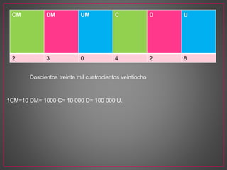 CM DM UM C D U 
2 3 0 4 2 8 
Doscientos treinta mil cuatrocientos veintiocho 
1CM=10 DM= 1000 C= 10 000 D= 100 000 U. 
 