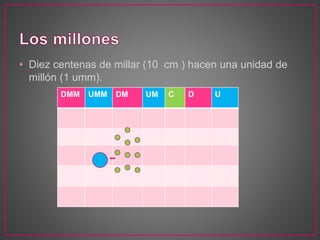 • Diez centenas de millar (10 cm ) hacen una unidad de 
millón (1 umm). 
DMM UMM DM UM C D U 
 